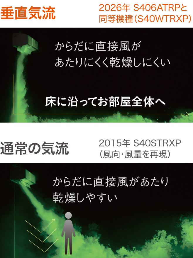 プレミアム暖房の垂直気流イメージ